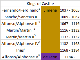 Kings%20of%20Castile_zpsgfmgm0gt.png