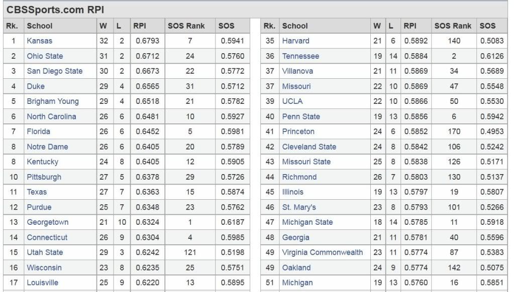 NCAA College Basketball Rankings Watch Freeks